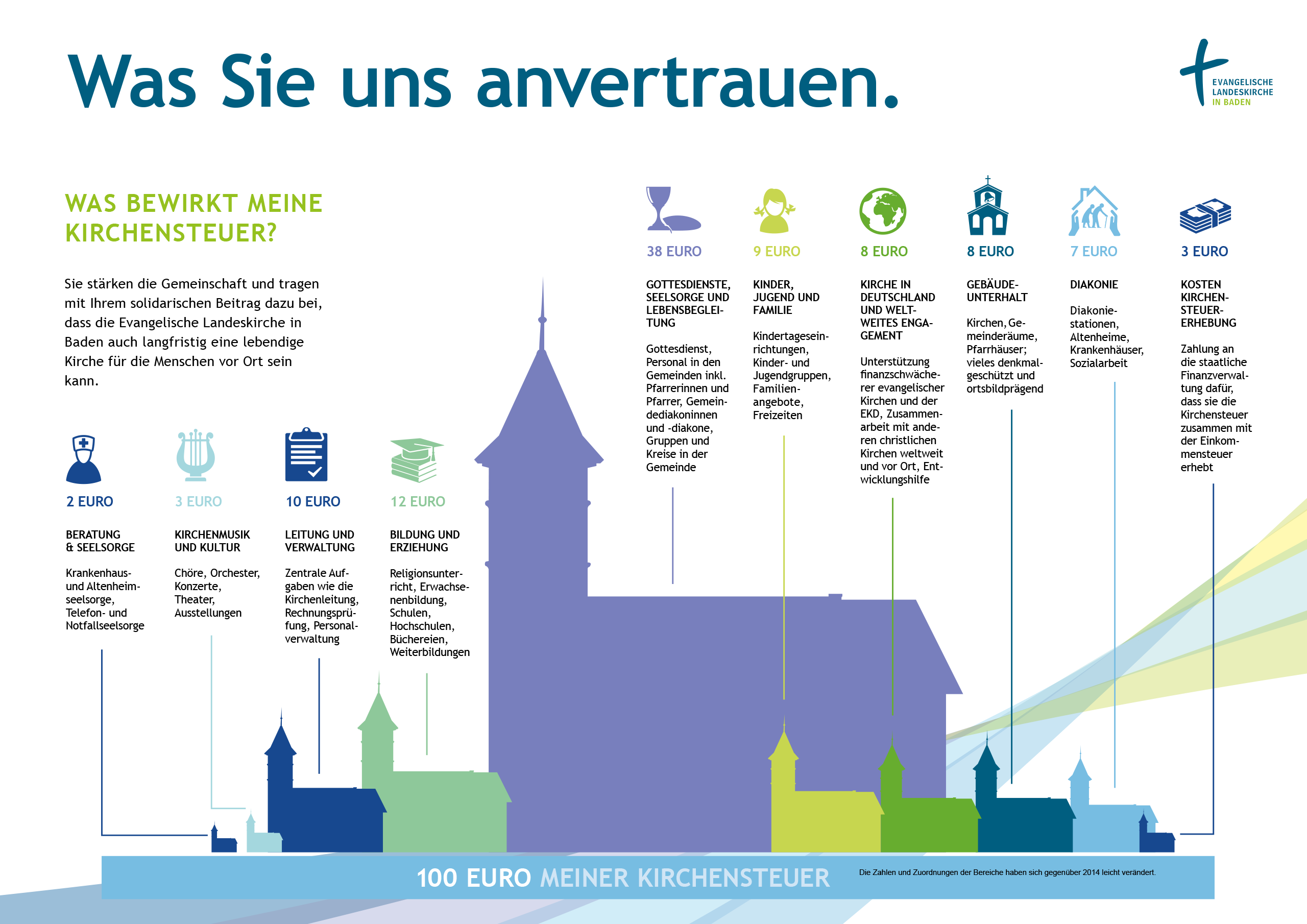 Symbolisch wird gezeigt, was mit 100 € Kirchensteuer geschieht: 2 € für Beratung und Seelsorge; 3 € für Kirchenmusik und Kultur; 10 € für Leitung und Verwaltung; 12 € für Bildung und Erziehung; 38 € für Gottesdienst, Seelsorge und Lebensbegleitung; 9 € für Kinder, Jugend und Familie; 8 € für Kirche in Deutschland und weltweites Engagement; 8 € für Gebäudeunterhalt; 7 € für Diakonie; 3 € für Kosten Kirchensteuererhebung